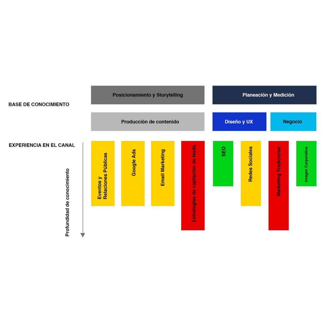 Areas de especializacion para marketing b2b